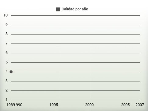 Calidad por año