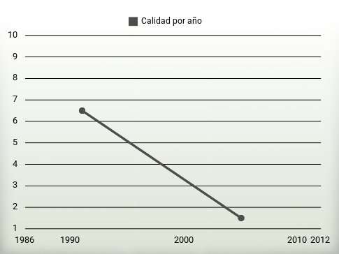 Calidad por año