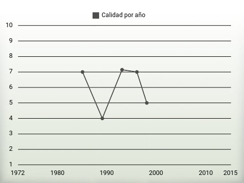 Calidad por año