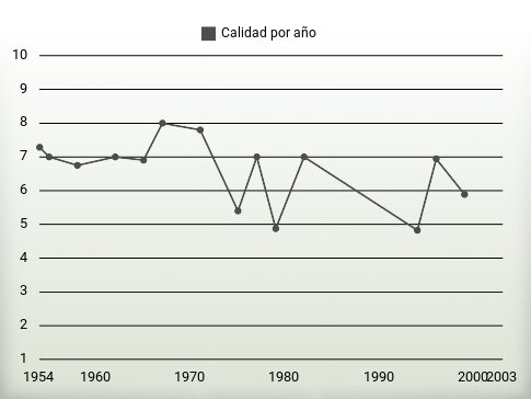 Calidad por año