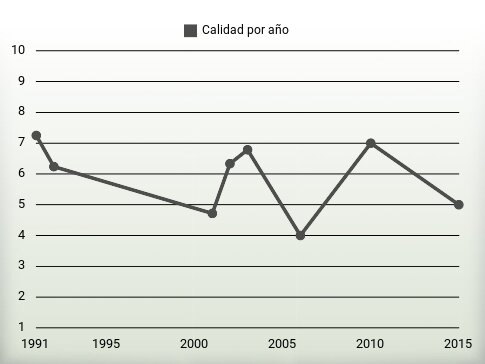 Calidad por año