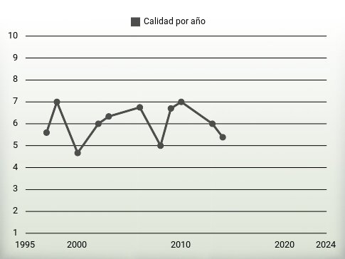 Calidad por año