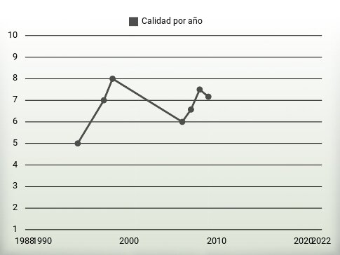 Calidad por año