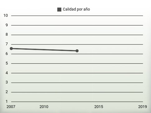 Calidad por año