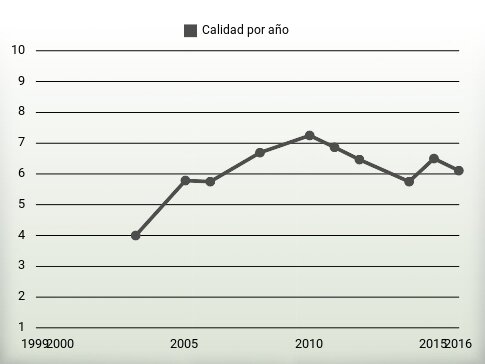 Calidad por año