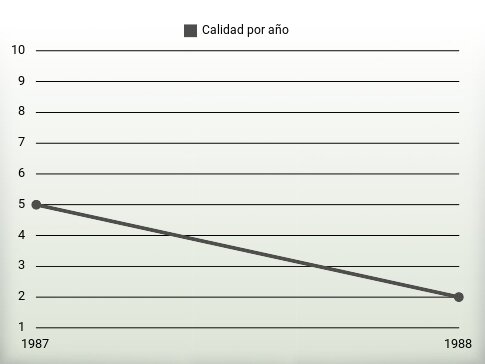 Calidad por año
