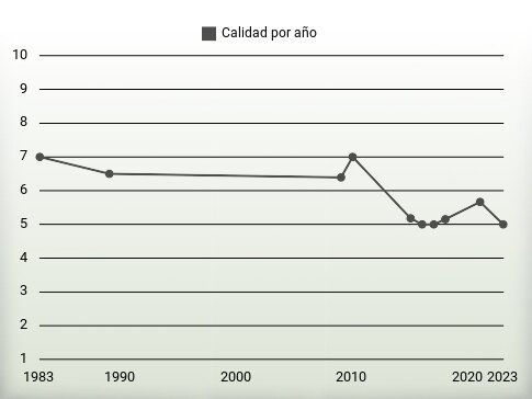 Calidad por año