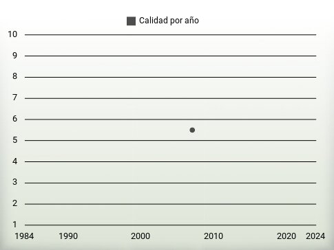 Calidad por año