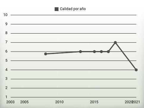 Calidad por año