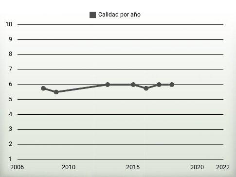 Calidad por año