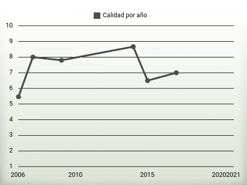 Calidad por año