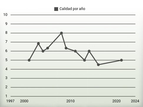 Calidad por año