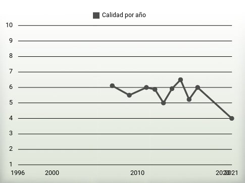 Calidad por año