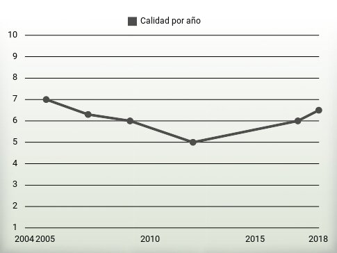 Calidad por año