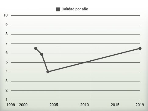 Calidad por año