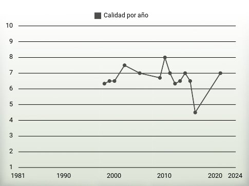 Calidad por año