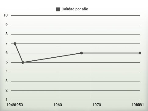 Calidad por año