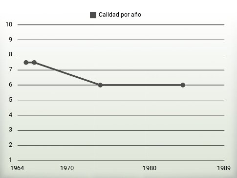 Calidad por año