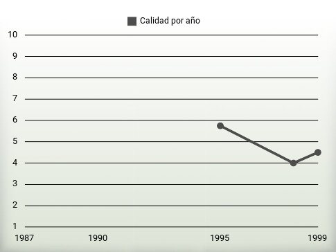 Calidad por año