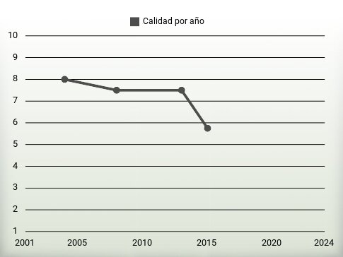 Calidad por año