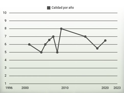 Calidad por año