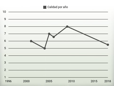 Calidad por año