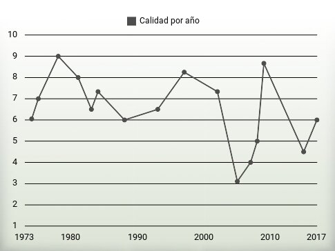 Calidad por año