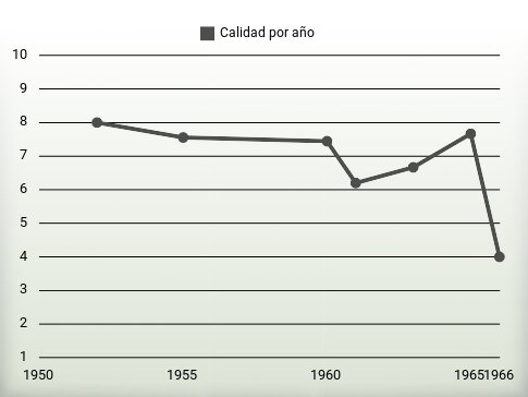 Calidad por año