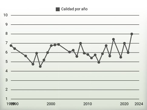 Calidad por año