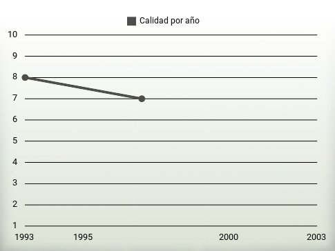 Calidad por año