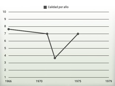 Calidad por año