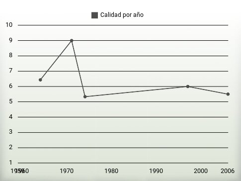 Calidad por año