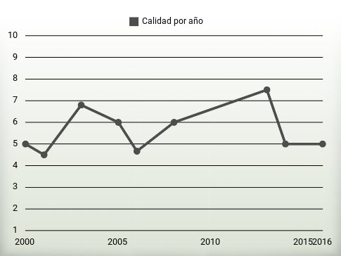 Calidad por año