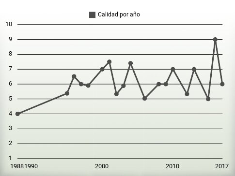 Calidad por año