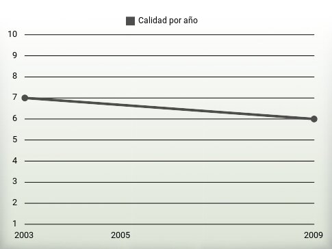 Calidad por año