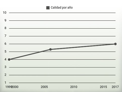 Calidad por año