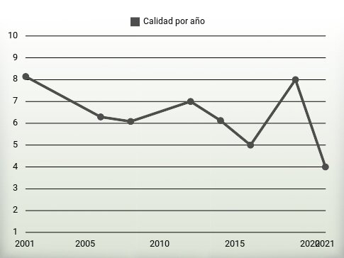 Calidad por año