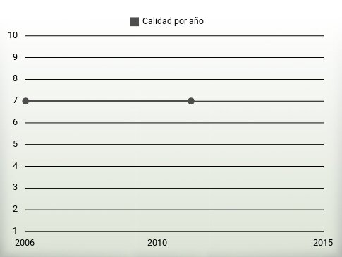 Calidad por año