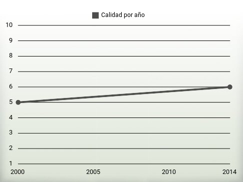 Calidad por año