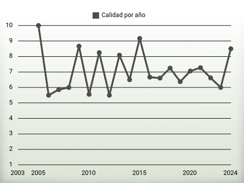 Calidad por año