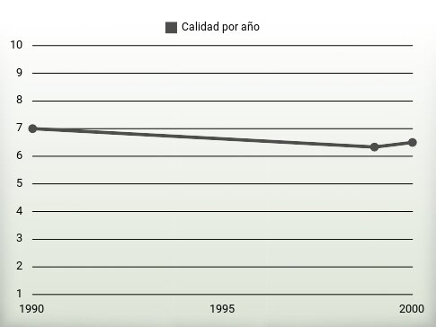 Calidad por año