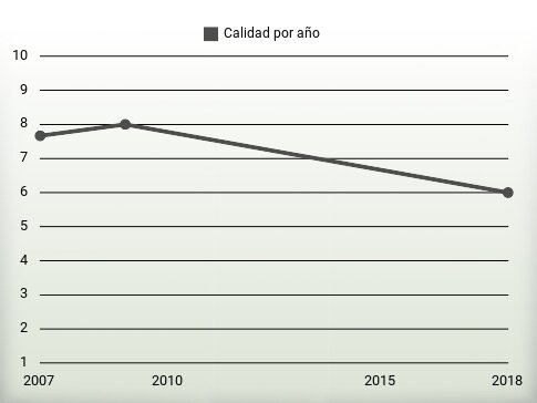 Calidad por año