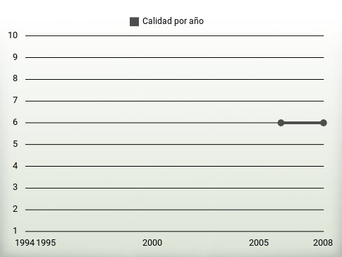 Calidad por año