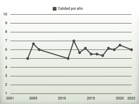 Calidad por año