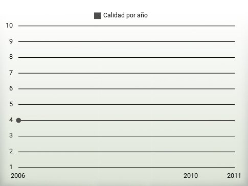 Calidad por año