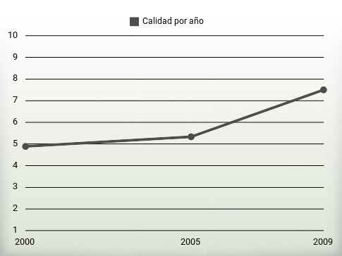Calidad por año