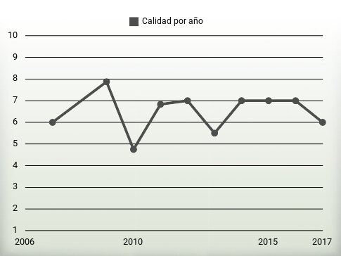 Calidad por año