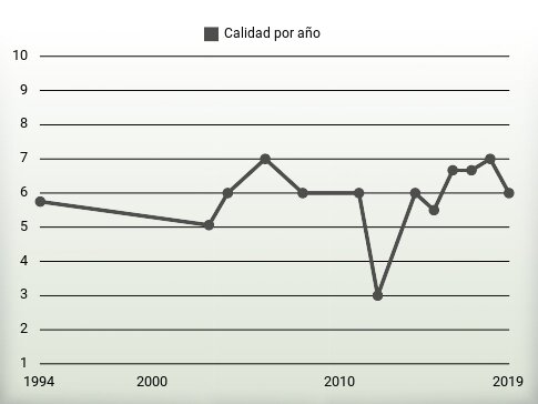 Calidad por año