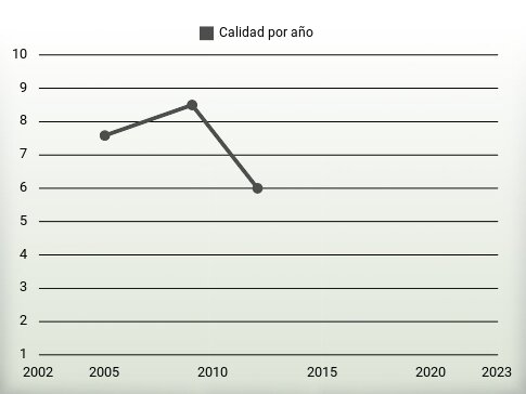 Calidad por año