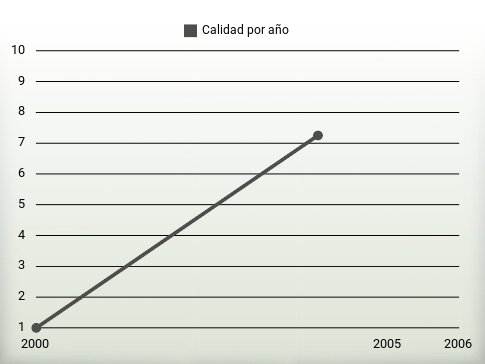 Calidad por año